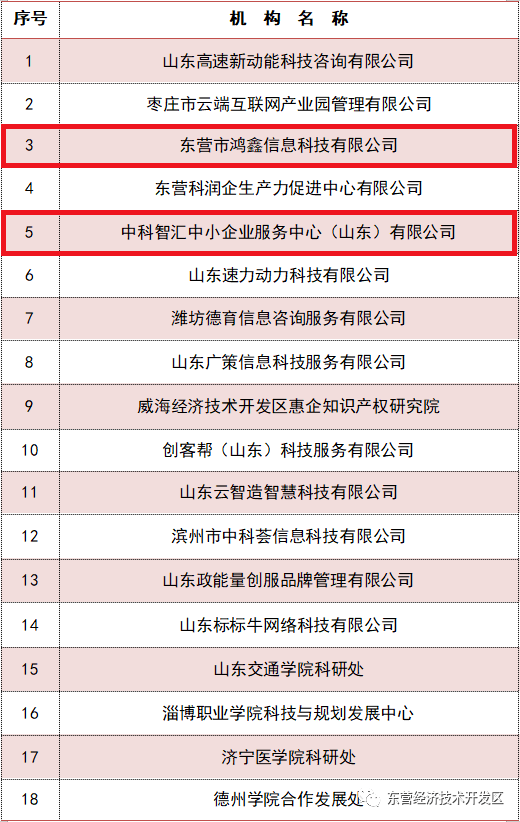 2023年度省級技術(shù)轉(zhuǎn)移服務(wù)機(jī)構(gòu)認(rèn)定 開發(fā)區(qū)新增兩家信息系統(tǒng)集成服務(wù)領(lǐng)先企業(yè)
