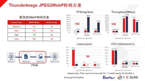 FPGA與CPU協(xié)同，助力數(shù)據中心實現(xiàn)圖像處理應用體驗與服務成本新平衡